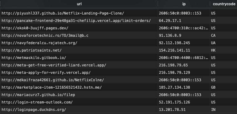 PhishStats phishing feed listing verified URLs with their IP addresses and country codes